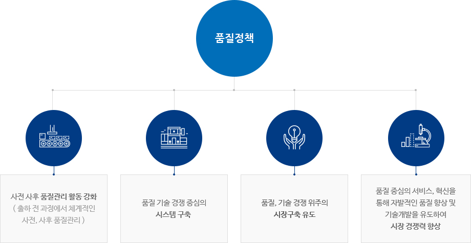 품질정책