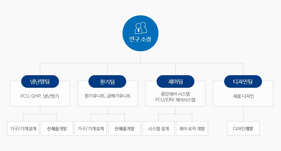 연구소조직도